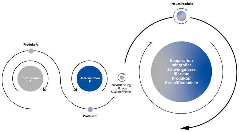 Projekt FlyNet – Aufbau unternehmensübergreifender Geschäftsökosysteme [Grafik: © FIR] 